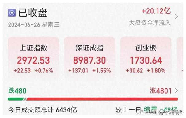 资金感情
明显
回暖 A股超4800只个股飘红 丰田(729663)