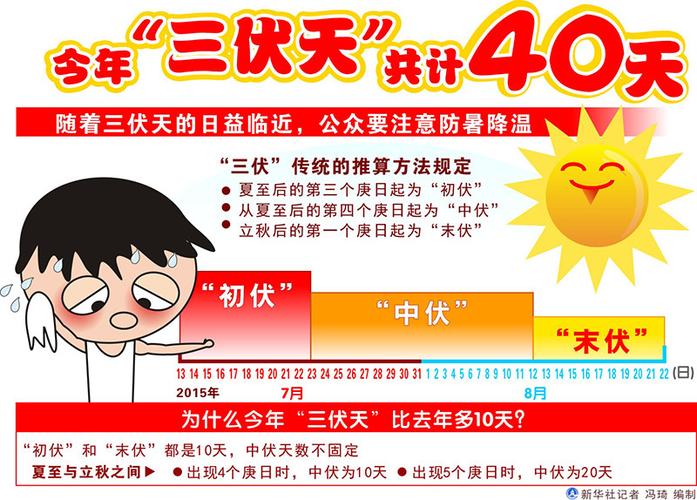 今年三伏长达40天什么情况三伏天总共40天为啥连续多年三伏天中伏都是40天 汽车13