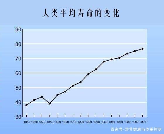 如果人类寿命延长到200岁，这个世界会变成什么样子人类延长寿命已经成为可能你觉得人类要发展多少年才能达到永生呢