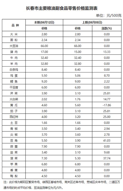 大润发的菜价是多少中国菜价近十年蔬菜涨价原因 长安(584119)