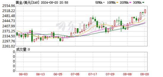 黄金与美元同创新高，为何出现这一奇观黄金价格继续创新高的原因黄金价格继续创新高 东风(564096)